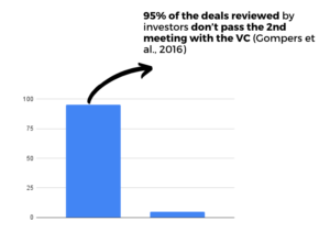 Bar chart depicting how 95% of deals reviewed by investors don't pass the 2nd round meeting with VC