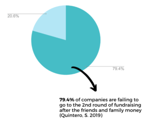 Pie chart depicting 79.4% of companies fail to go to second round of funding