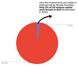 Pie chart depicting 2% of US VCs were female in 2021